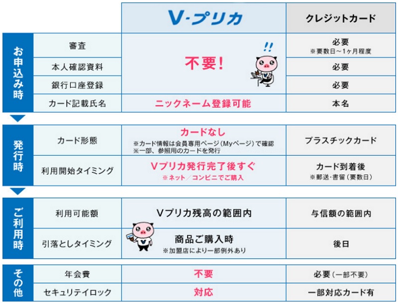 V�v���J�ƃN���W�b�g�J�[�h�̈Ⴂ